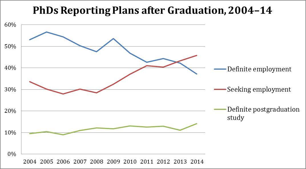 Figure 3: Reported plans of new history PhDs following graduation, 2004–14.